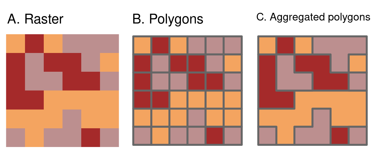 Illustration of vectorization of raster (left) into polygons (dissolve = FALSE; center) and aggregated polygons (dissolve = TRUE; right).