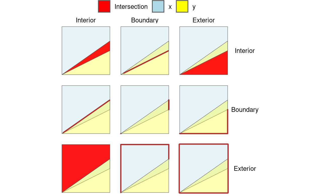 Illustration of how the Dimensionally Extended 9 Intersection Model (DE-9IM) works. Colors not in the legend represent the overlap between different components. The thick lines highlight 2 dimensional intesections, e.g., between the boundary of object x and the interior of object y, shown in the middle top facet.