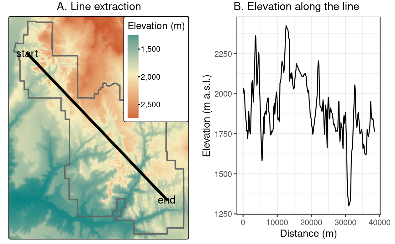 Location of a line used for raster extraction (left) and the elevation along this line (right).