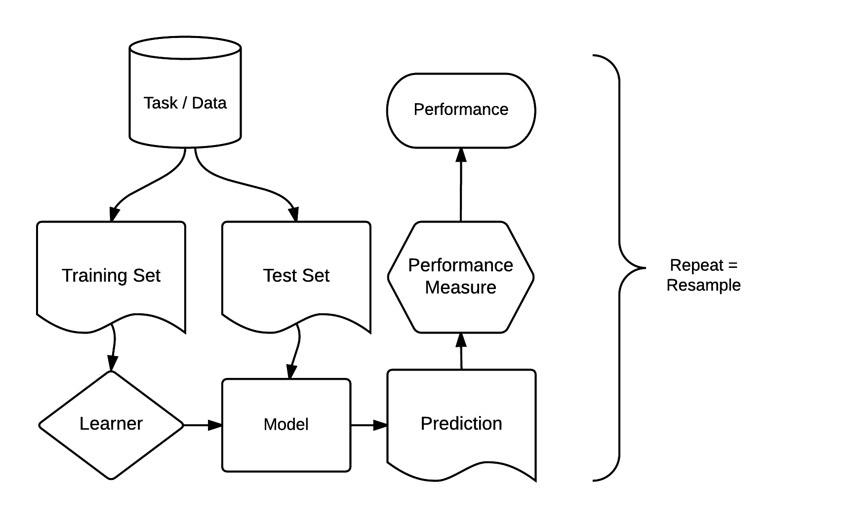 Basic building blocks of the mlr3 package. Source: Becker et al. (2022). (Permission to reuse this figure was kindly granted.)