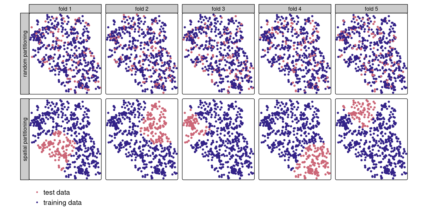 Spatial visualization of selected test and training observations for cross-validation of one repetition. Random (upper row) and spatial partitioning (lower row).